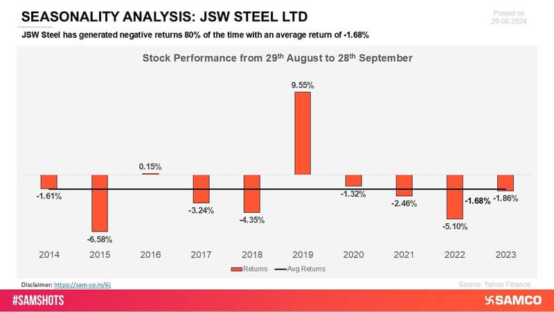 JSW Steel has faced challenges, with negative returns occurring 90% of the time during observed periods, indicating a pattern of underperformance.