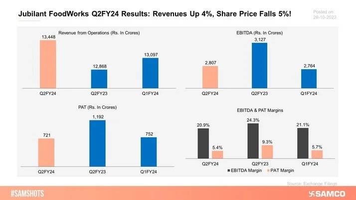 The below chart discloses the quarterly results of Jubilant Foodworks for Q2FY24.