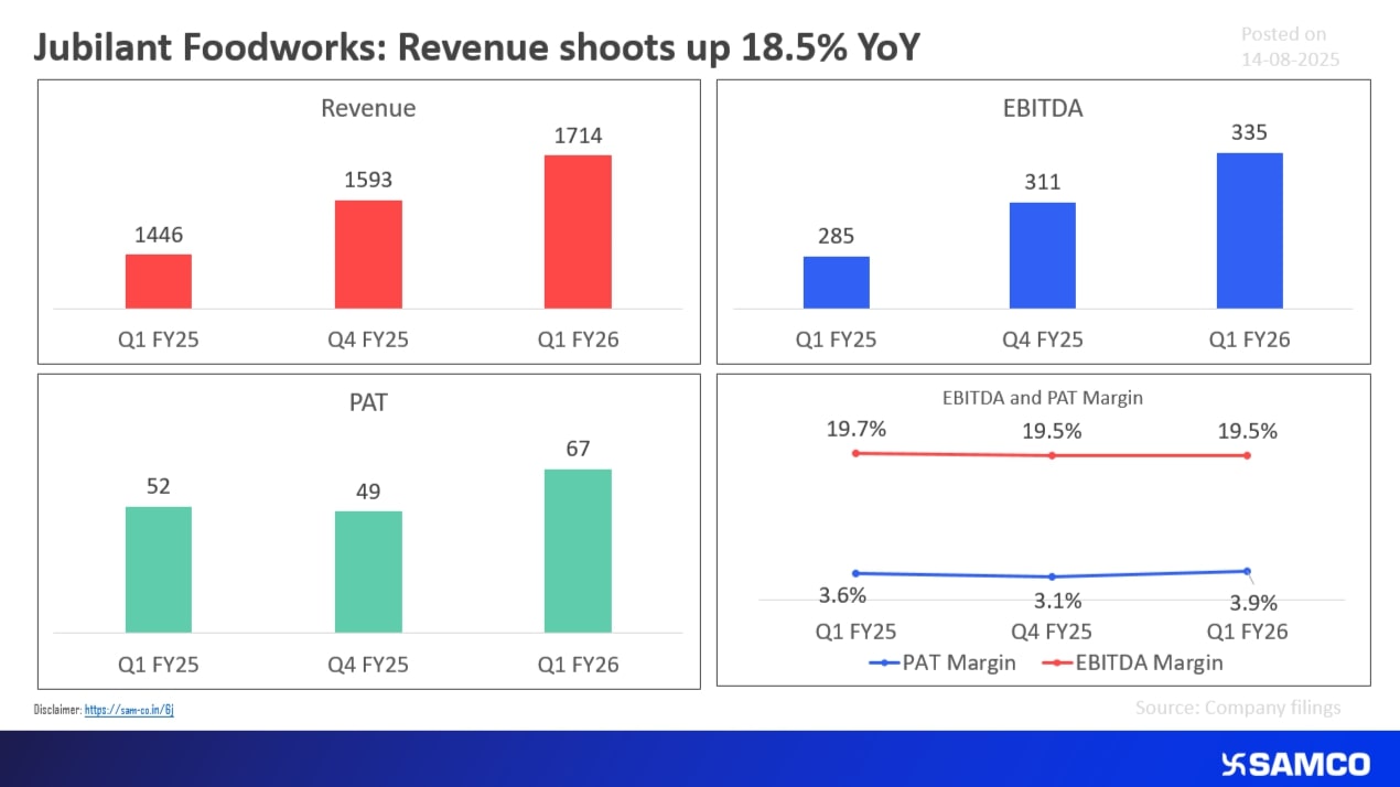 Jubilant Foodworks registers growth in Revenue in Q1 FY 26