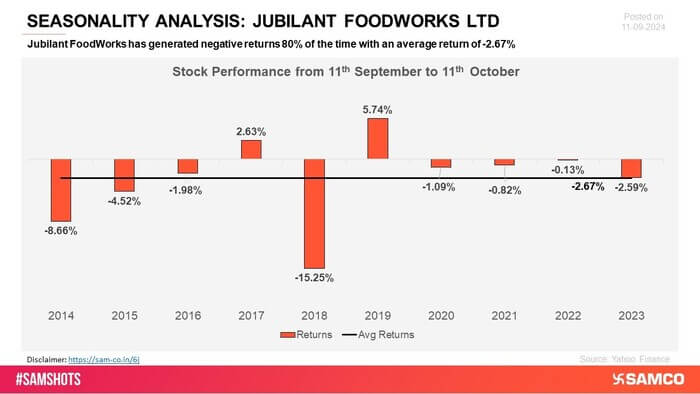 Jubilant FoodWorks has faced negative returns in several key periods, reflecting difficulties in achieving stable growth. The stock has shown vulnerability to market fluctuations, affecting its overall performance.