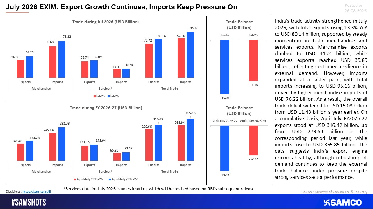 Export Resilience Meets Import Pressure in July.