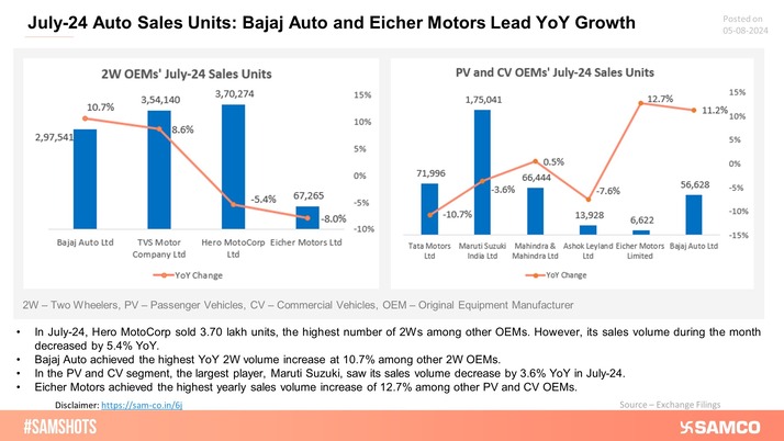 Here’s a glimpse of the monthly business update of Auto OEMs for July 2024:
