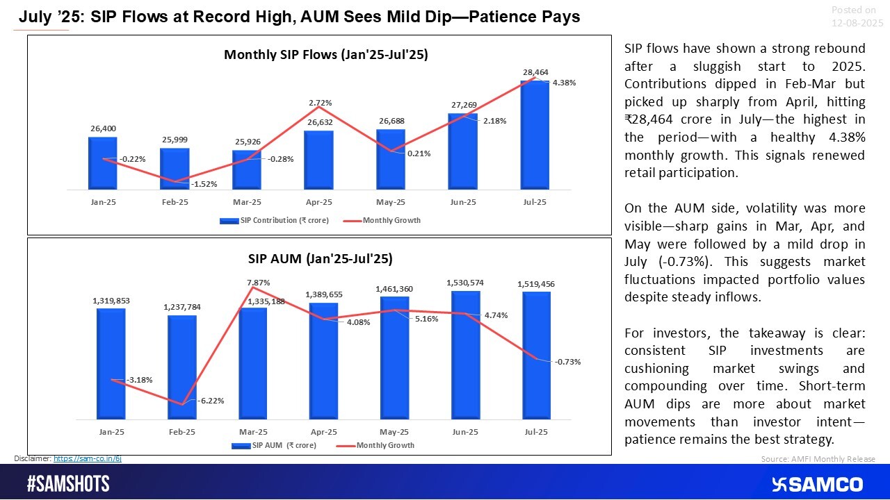 Steady SIP inflows in July ’25 hit a new peak, while AUM eased slightly on market moves—reinforcing the power of staying invested.