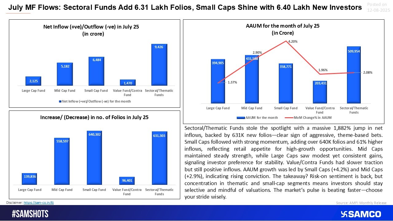 July Flows Spotlight: Thematic Frenzy & Small-Cap Surge Lead the Pack