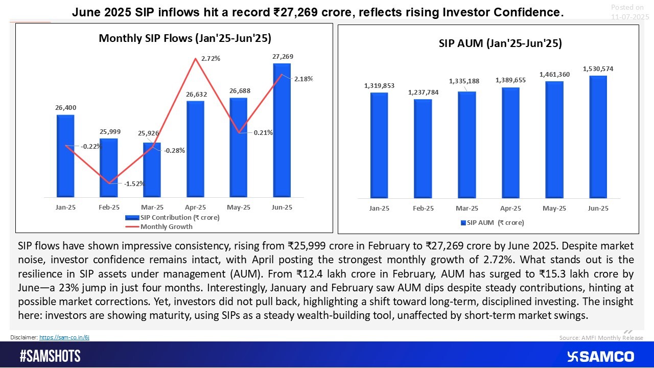 Retail investors are showing growing maturity as steady SIP inflows and rising AUM signal long-term commitment despite market volatility. 