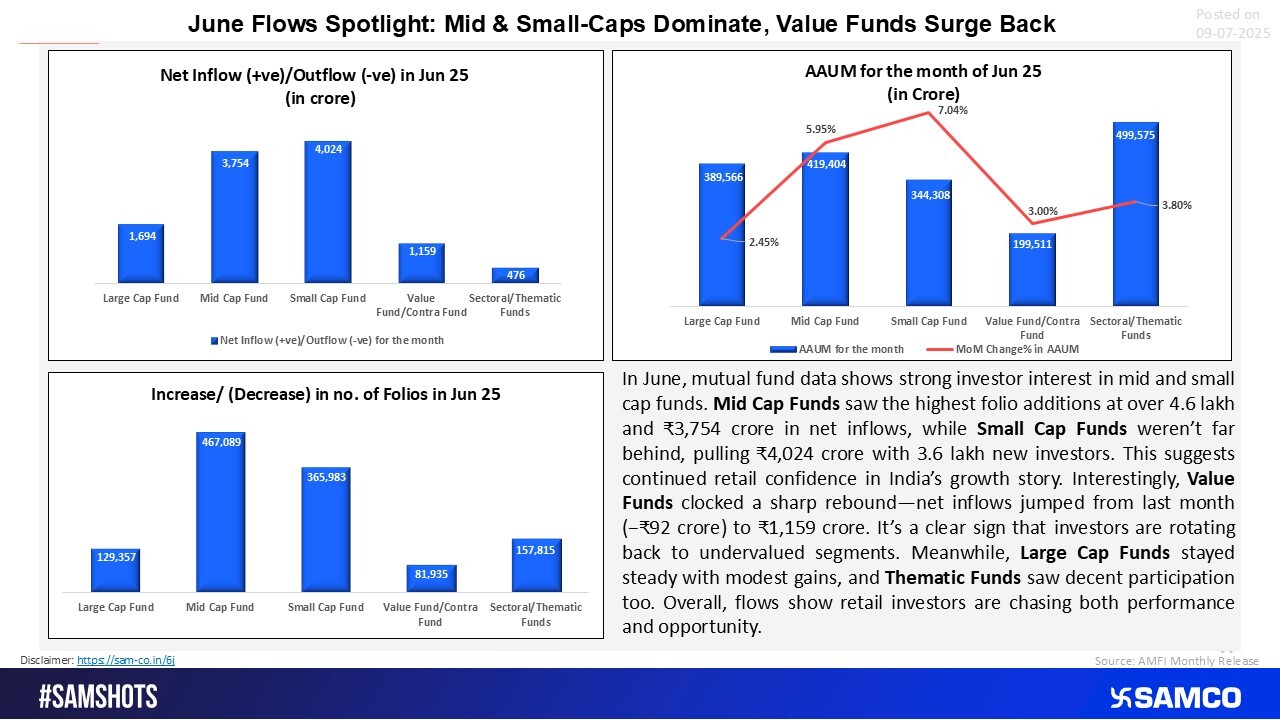 Retail Focus Shifts: Mid–Small Cap and Value Funds Attract Strong Inflows.