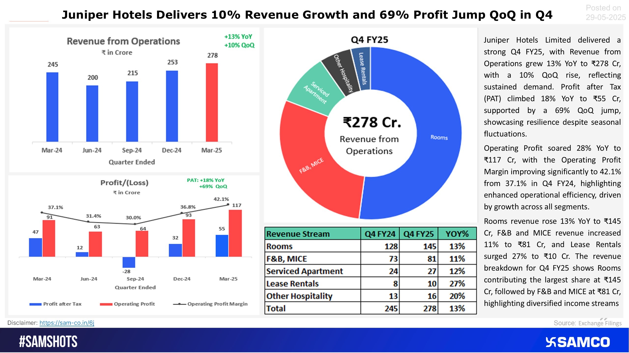 Here’s a quick snapshot of Juniper Hotels’ robust Q4 performance with double-digit growth in revenue and profits.