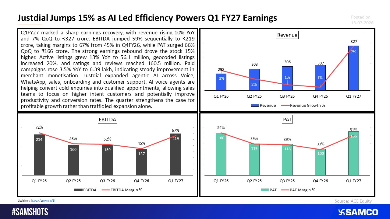 Justdial's 67% EBITDA Margin Steals the Show in Q1FY27.