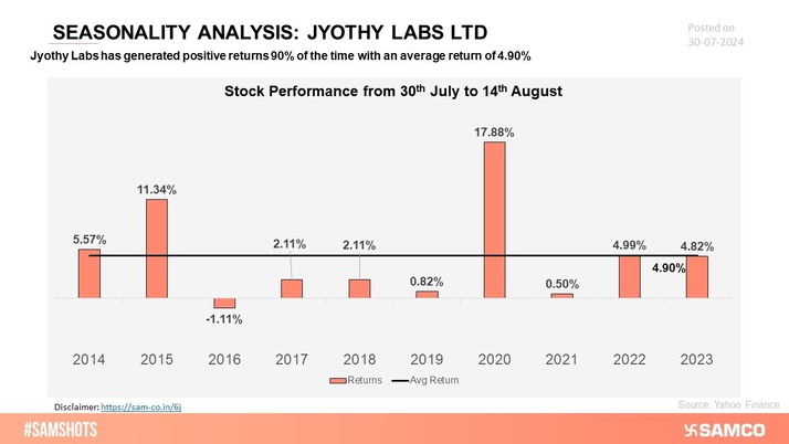 Over the past decade, Jyothy Lab's stock has shown notable strength during certain periods of the year, reflecting consistent seasonal trends.