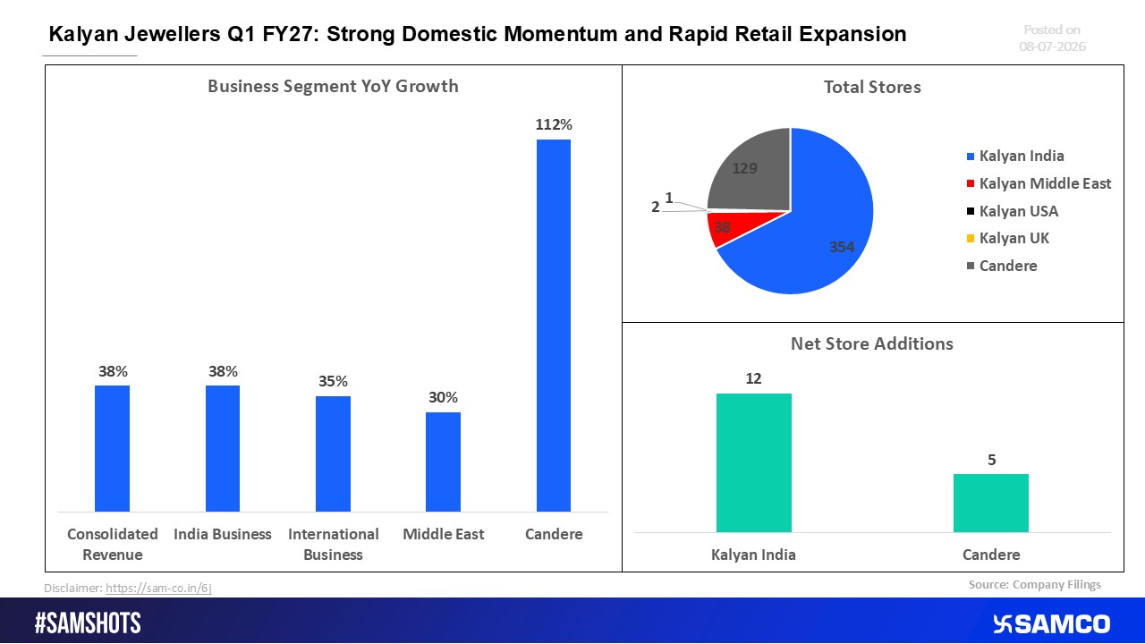 Kalyan Jewellers Q1 FY27: Robust Domestic Growth Drives Aggressive Store Expansion
