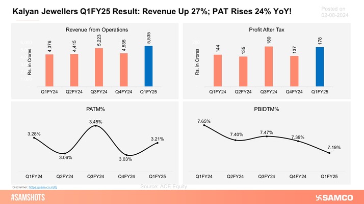 Here’s how Kalyan Jewellers performed during Q1FY25!