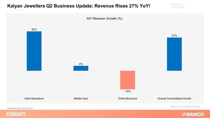 Kalyan Jewelers Q2FY24 revenue rises 27% YoY!