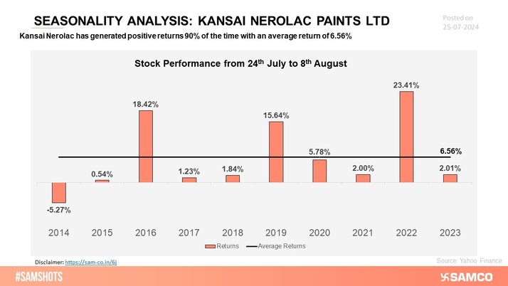 The chart analyzes the seasonality of Kansai Nerolac Paints over the past 10 years to identify recurring patterns and trends in their performance.