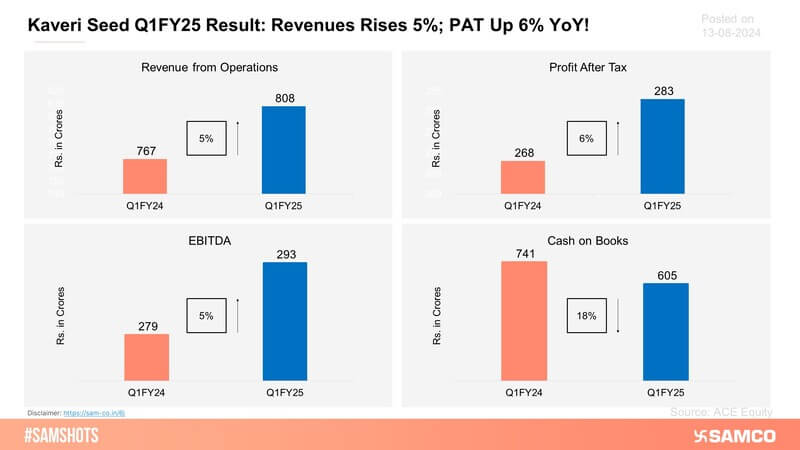 Kaveri Seed has effectively passed on the increased costs, maintaining its margins at both EBITDA and PAT levels.