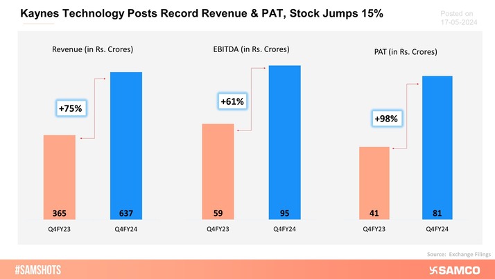 The shares of Kaynes Technology were locked in the upper circuit after it reported excellent Q4FY24 numbers.