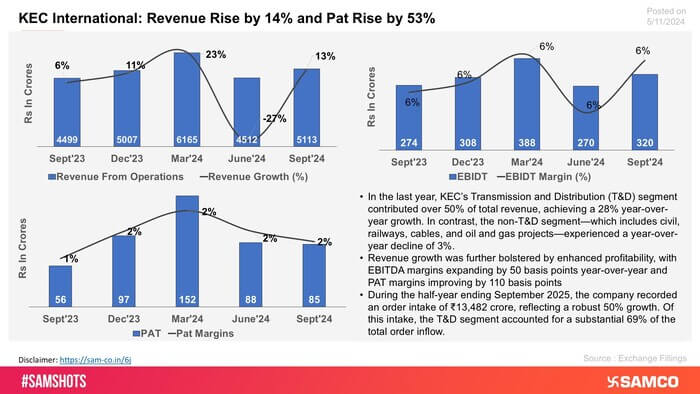 KEC International has delivered strong returns during this period, likely due to heightened project execution and seasonal demand in infrastructure, especially in the power and rail sectors.