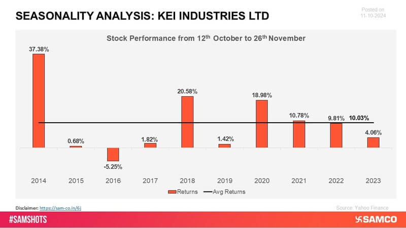 KEI has experienced strong positive returns, fueled by its growth in the power cable sector. Its focus on infrastructure expansion and robust order books have supported its upward market trajectory.