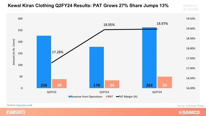 Kewal Kiran Clothing’s Q2FY24 numbers impressed the markets.