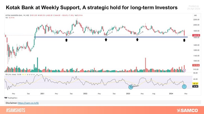 Kotak Bank holds near long-term base