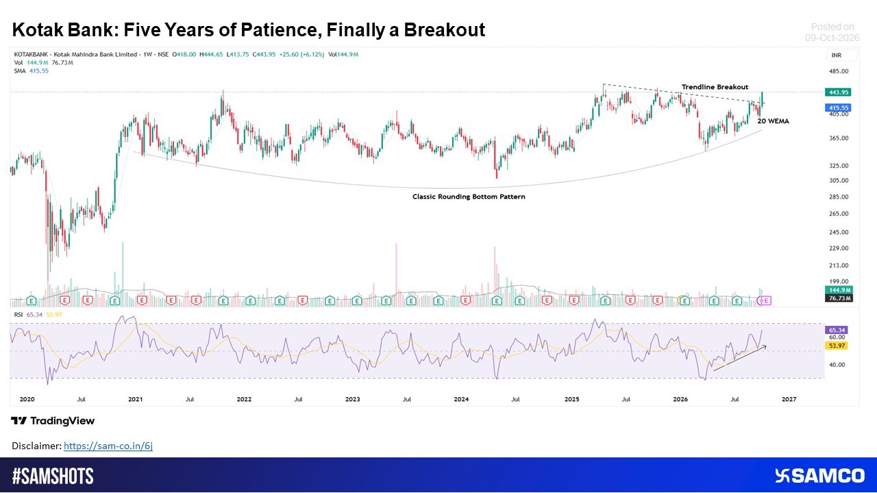 Kotak Mahindra Bank has surged over 6% this week to ?444, breaking above the falling trendline that had capped rallies since its 2025 peak. The breakout is supported by nearly double the usual weekly volume, indicating stronger participation in the upmove
