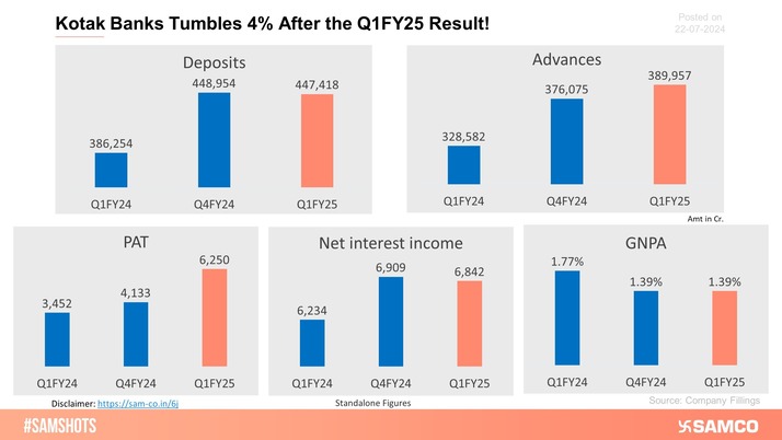 The shares of Kotak Bank declined on 22nd July after it failed to meet investors’ expectations in the Q1FY25 result.