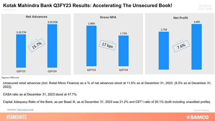 Kotak Bank Reports its Q3FY24 results!