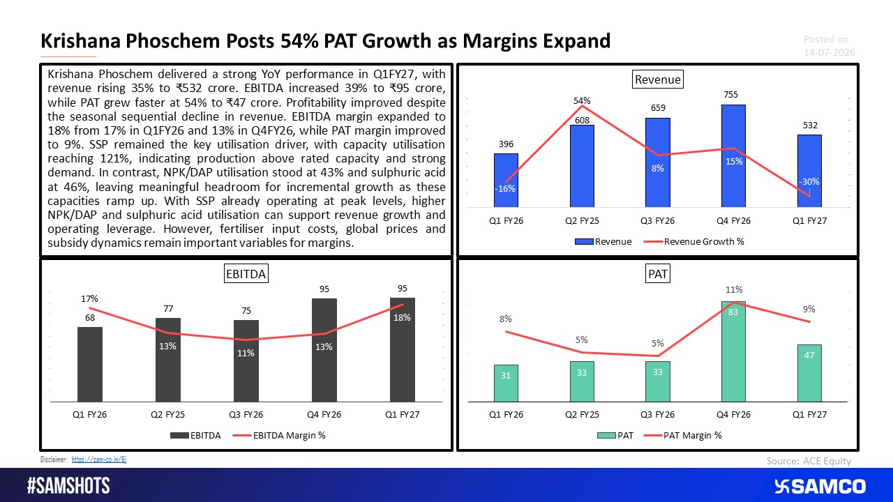 Higher Utilisation and Margin Recovery Power Krishana Phoschem's Q1FY27 