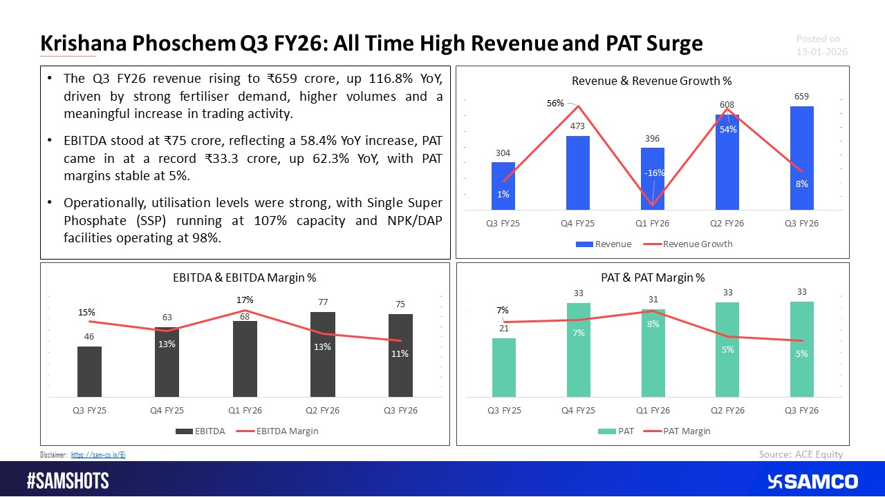 Krishana Phoschem Posts All Time High Revenue With Stable Margins