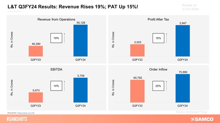 Here’s how L&T performed during Q3FY24!