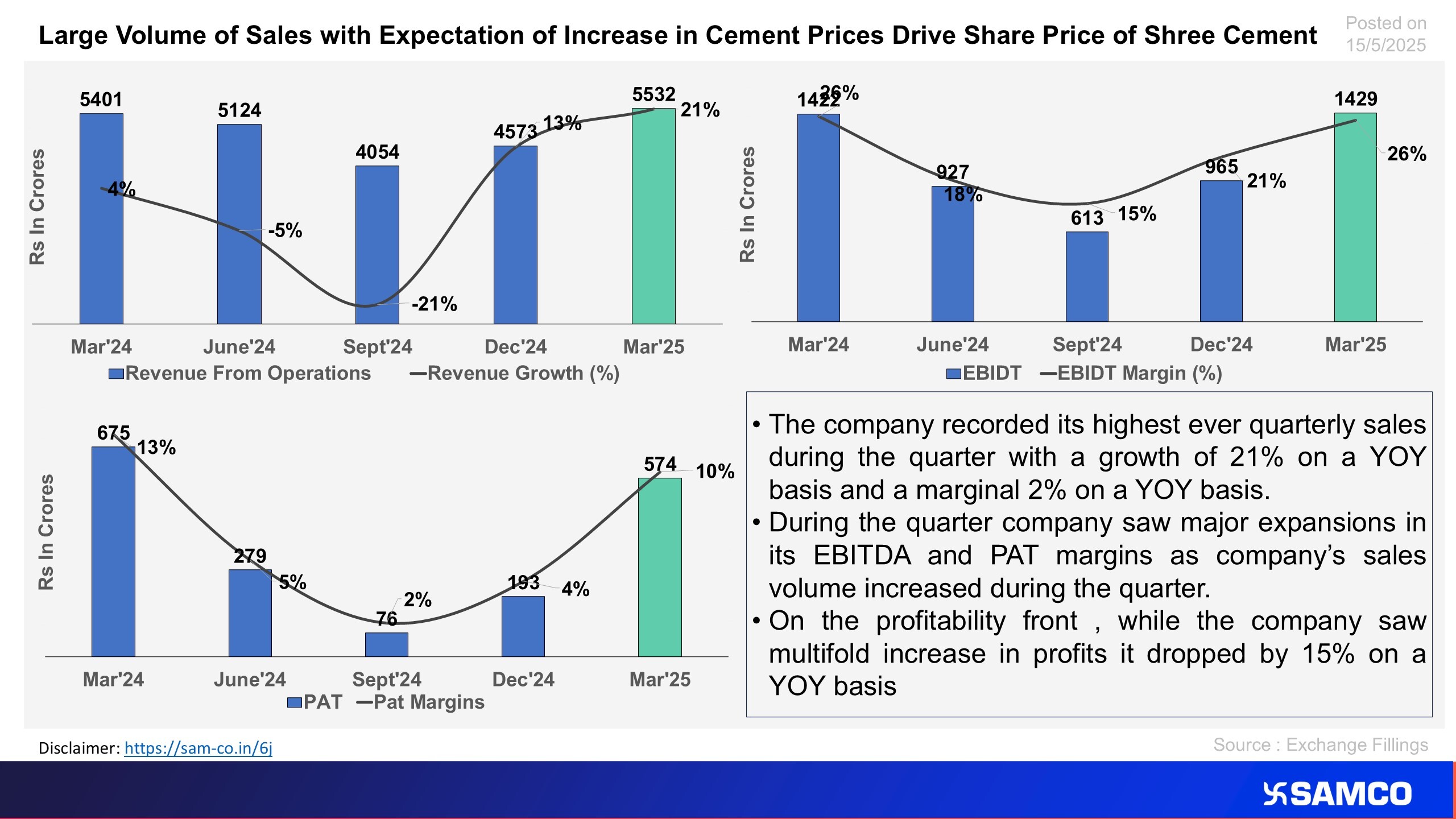 Large Sale Volumes of Cement Highlights Q4 performance of Shree Cement 
