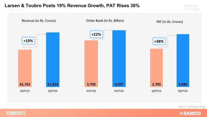 The chart below covers the Q2FY24 Results of Larsen & Toubro..