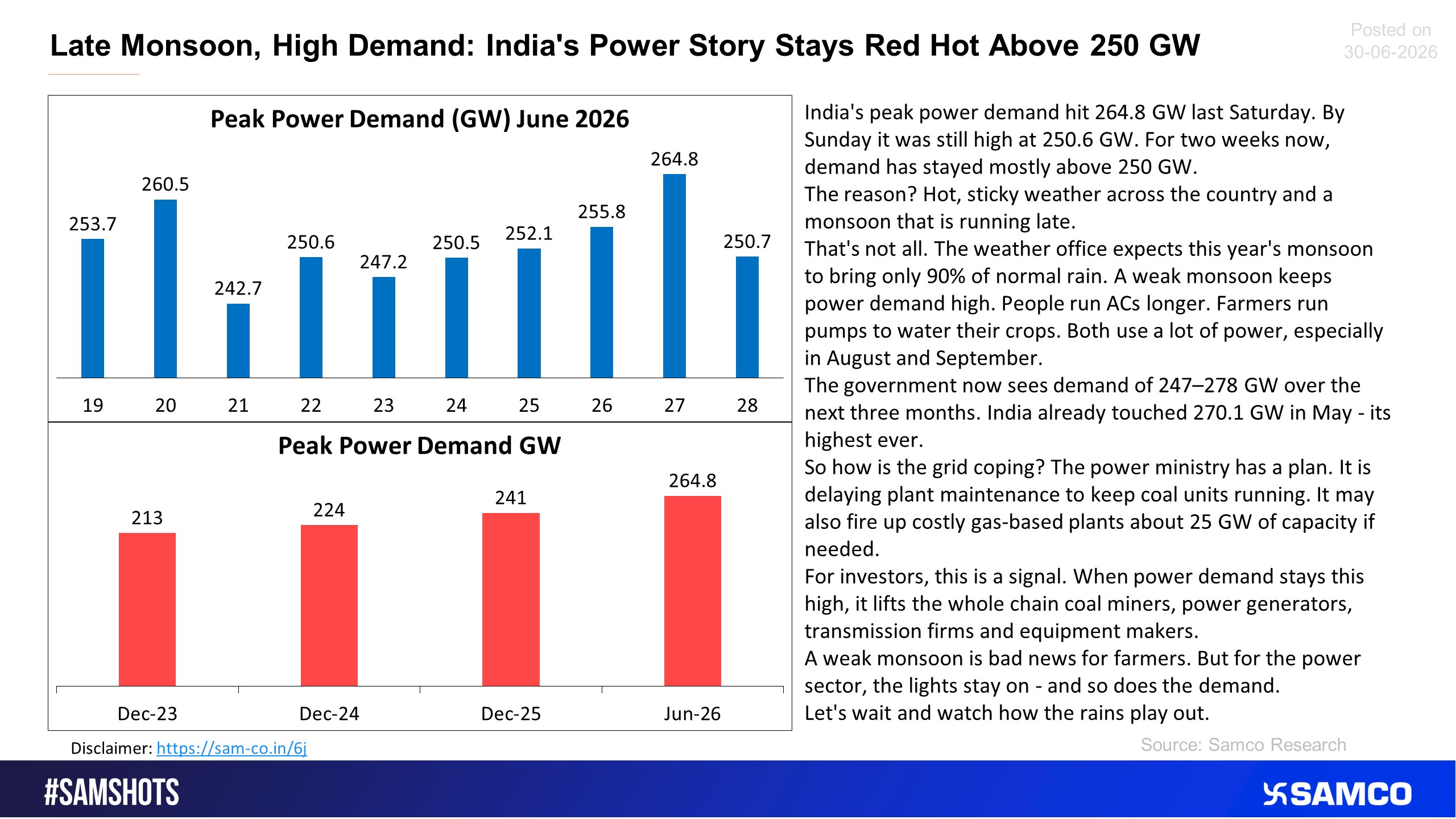 The Lower than average monsoon likely to boost overall power sector.