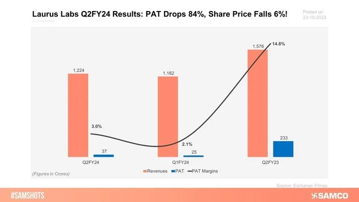 Laurus Labs Ltd declared its results for Q2FY24, here’s how the quarter went: