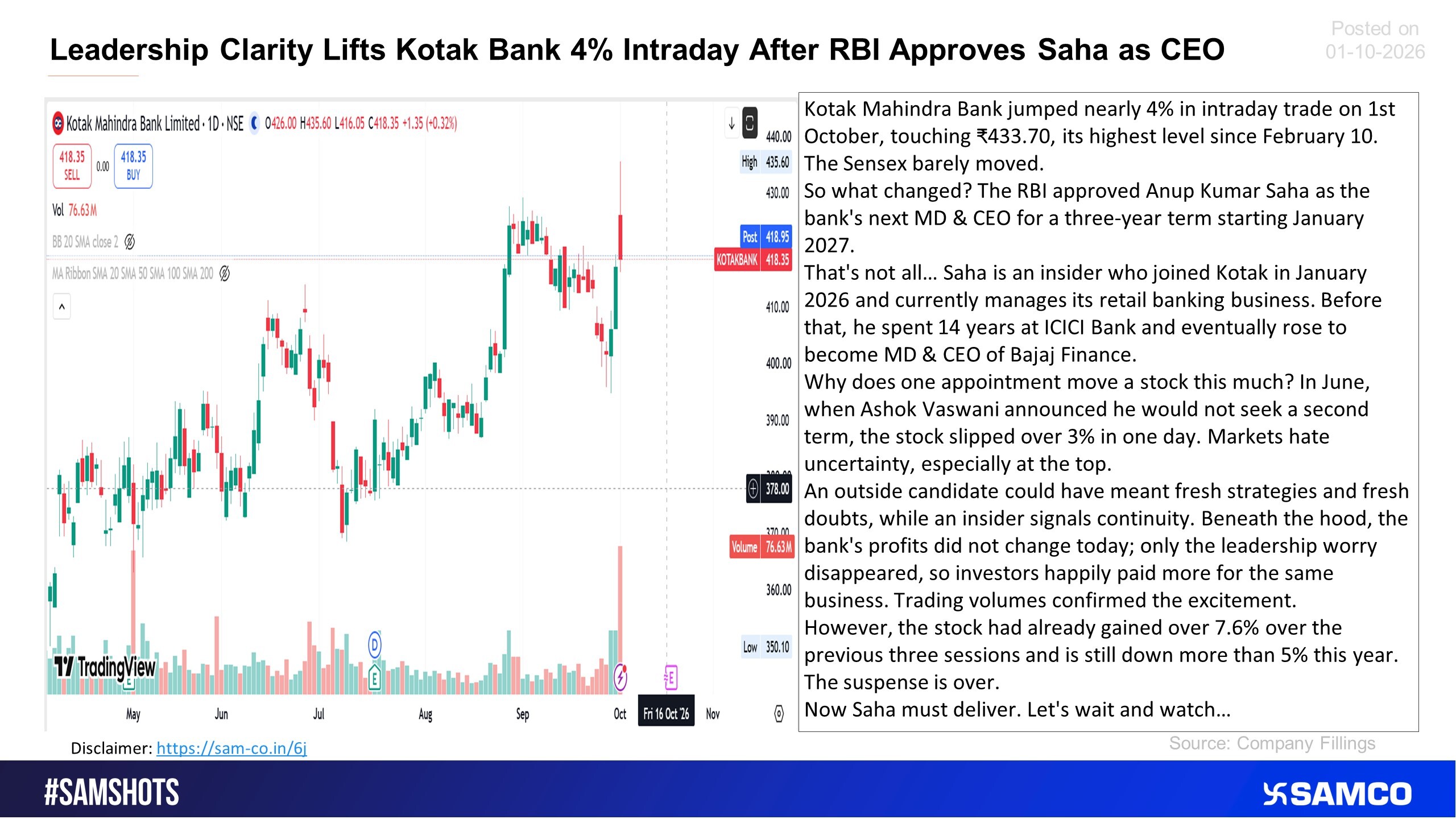 Leadership Clarity Lifts Kotak Bank 4% Intraday After RBI Approves Saha as CEO.