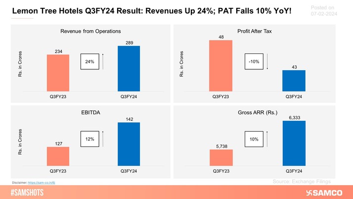 Here’s how Lemon Tree Hotels performed during Q3FY24!