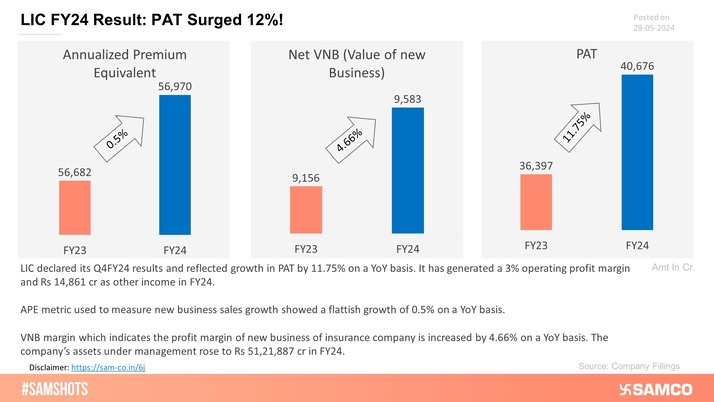Summary of how Life Insurance company fared in Q4FY24.