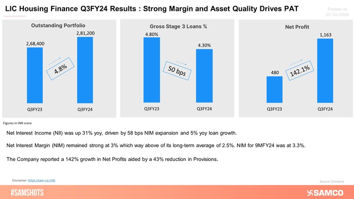 LIC Housing Finance Q3 Results: Strong Margins and Low Provisions Drives PAT!