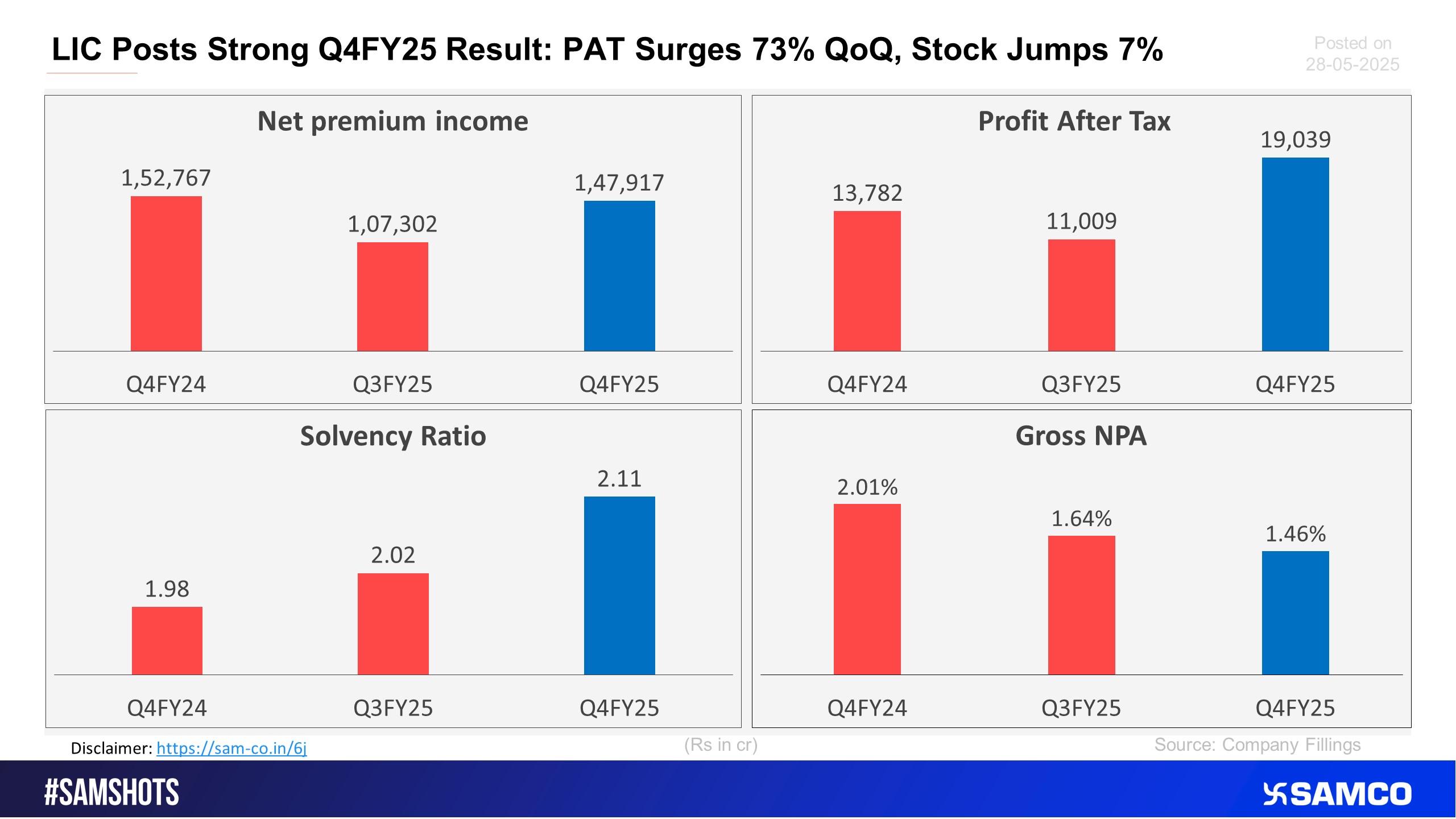 Here’s how the quarter went for LIC in the Quarter ending Mar-25.