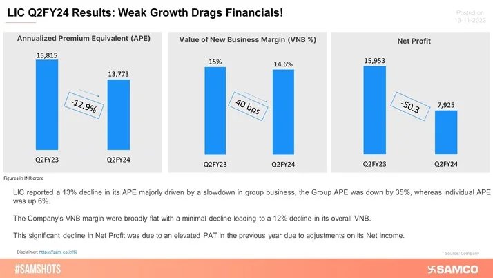 LIC Reports Weak Q2FY24 results!.