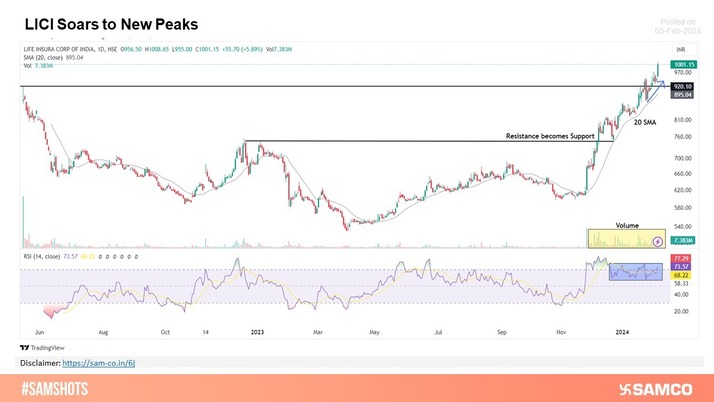 LICI hits all time high- The Relative Strength Index (RSI) is stable at 73 indicating potential strength.