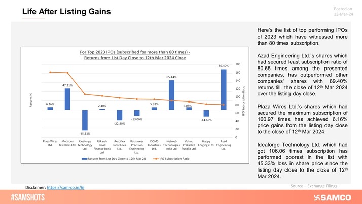 Whether superhit IPOs continue to perform well after giving listing gains? Let’s analyze this for the top 11 IPOs of 2023 which had crossed 80 times the subscription ratio: