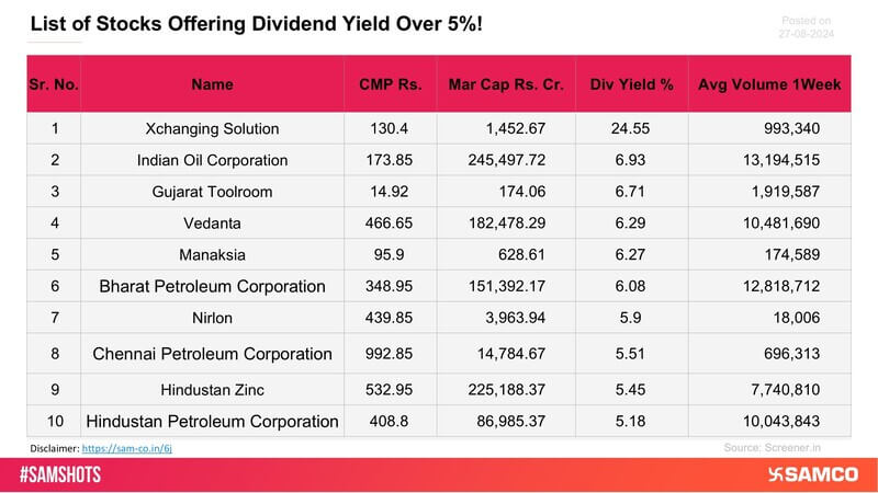 The list below presents the stocks that have generated the highest dividend yield.