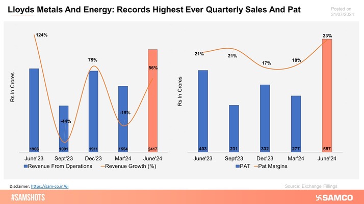 The chart displays the best quarterly performance achieved by Lloyds Metals and Energy in Q1FY25.