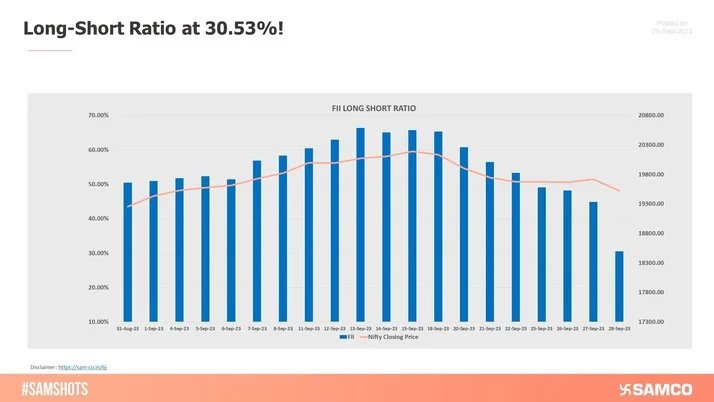 The Foreign Portfolio Investors (FPIs) Long-Short Ratio dropped from 50.50% on 31st August to 30.53% on 28th September, indicating that the FPIs now hold more short positions relative to long positions in Index Futures.