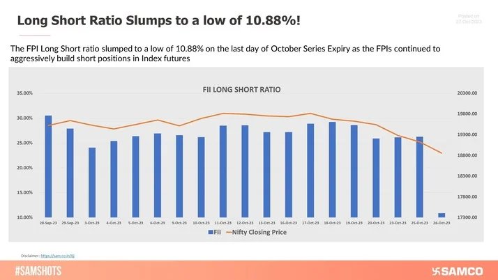 The FPI Long Short ratio slumped to a low of 10.88% on the last day of October Series Expiry as the FPIs continued to aggressively build short positions in Index futures