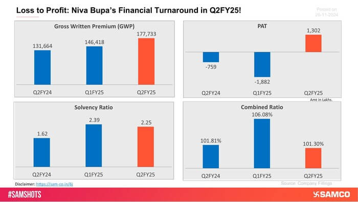 Here&rsquo;s how Niva Bupa performed in Q2FY25!