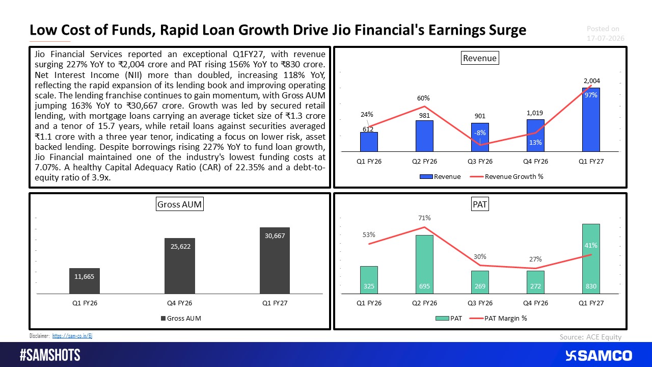 Jio Financial's Lending Engine Fires as Revenue Soars 227% in Q1FY27.