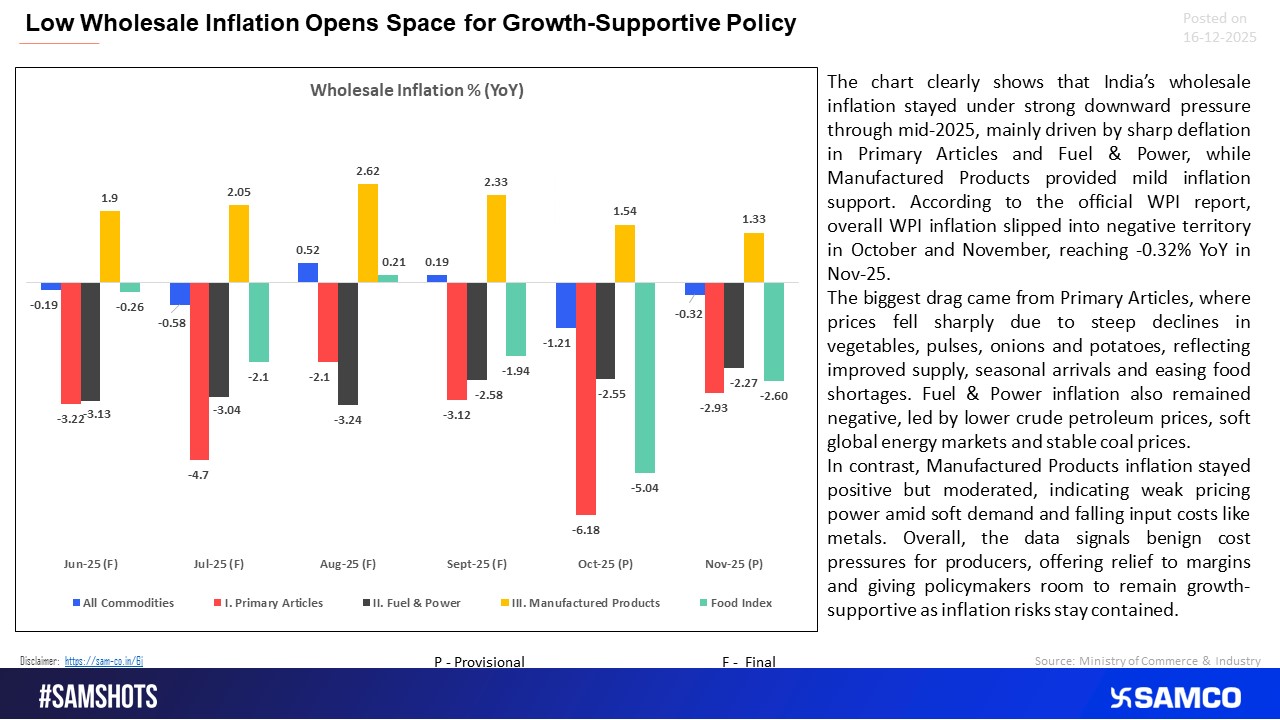 Cooling Wholesale Prices Strengthen Case for Growth Support