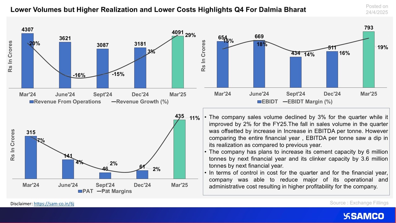 The chart displays the financial performance of Dalmia Bharat for Q4FY25