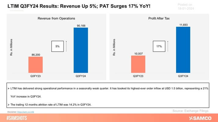 Here’s how LTIM performed during Q3FY24!